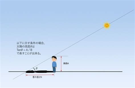 太陽仰角查詢|就是愛自然: 查詢太陽位置的輔助軟體及工具